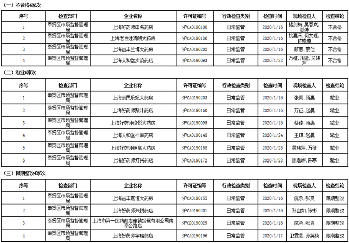 上海奉贤区药品零售企业行政检查:上海好药师申名药店等4家次不合格